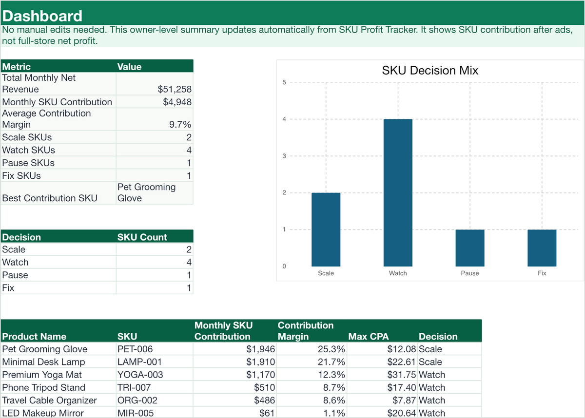 Dashboard preview from the Break-even ROAS by SKU Sheet